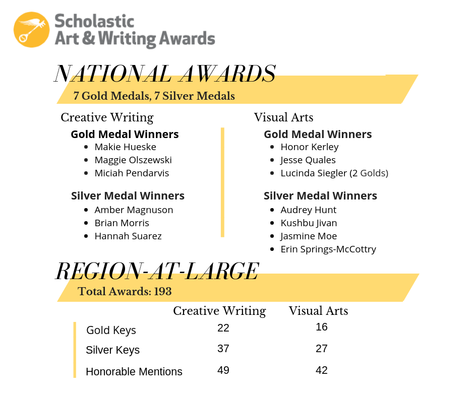 Graphic showing the Scholastic Art and Writing Award winners